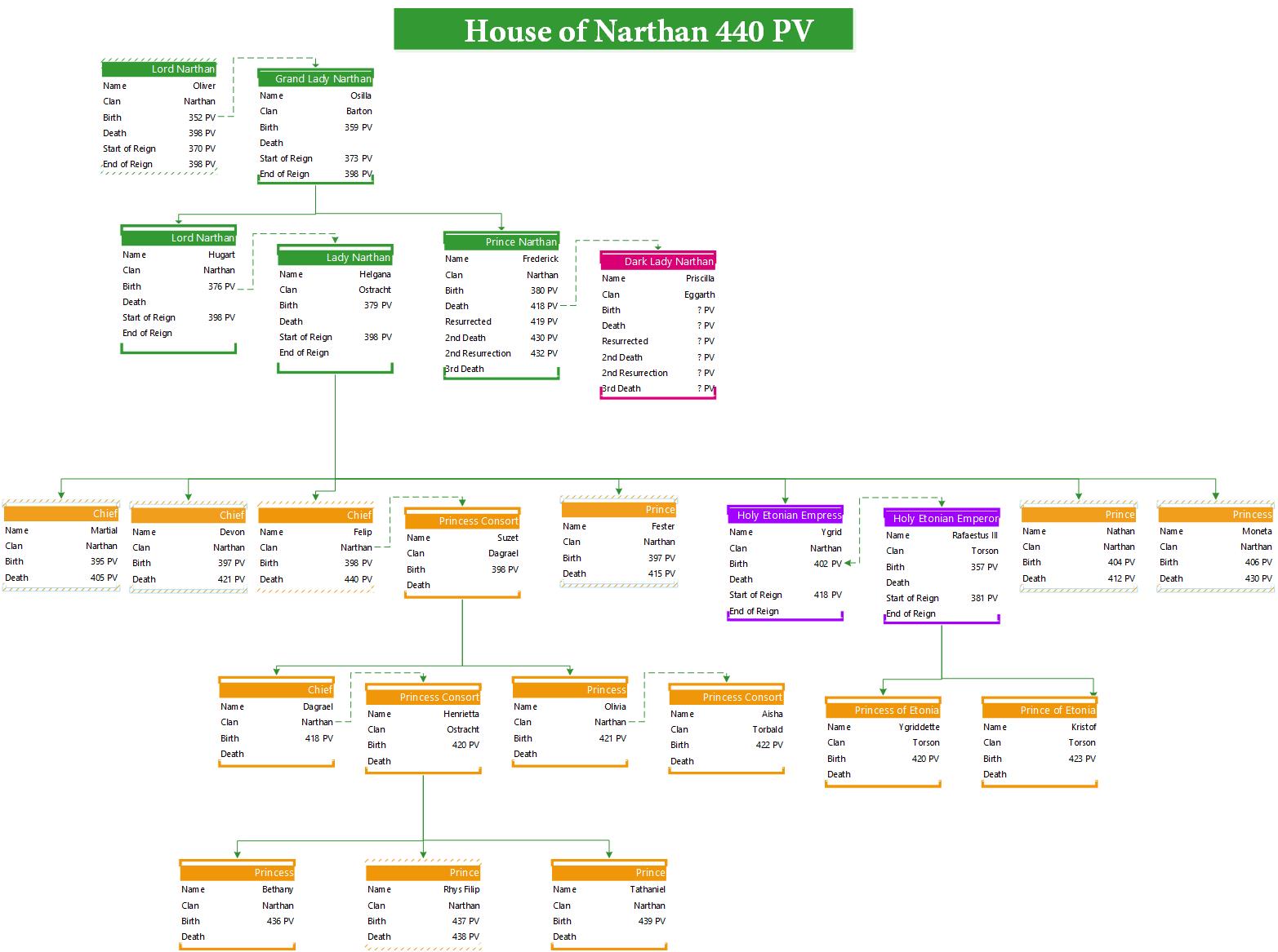 House of Narthan